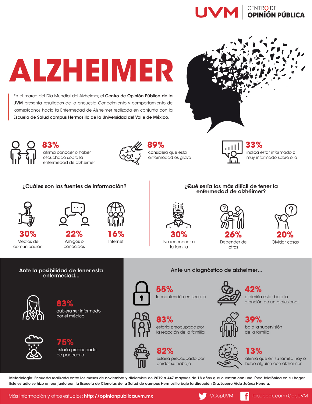 ALZHEIMER - Centro De Opinión Pública UVM