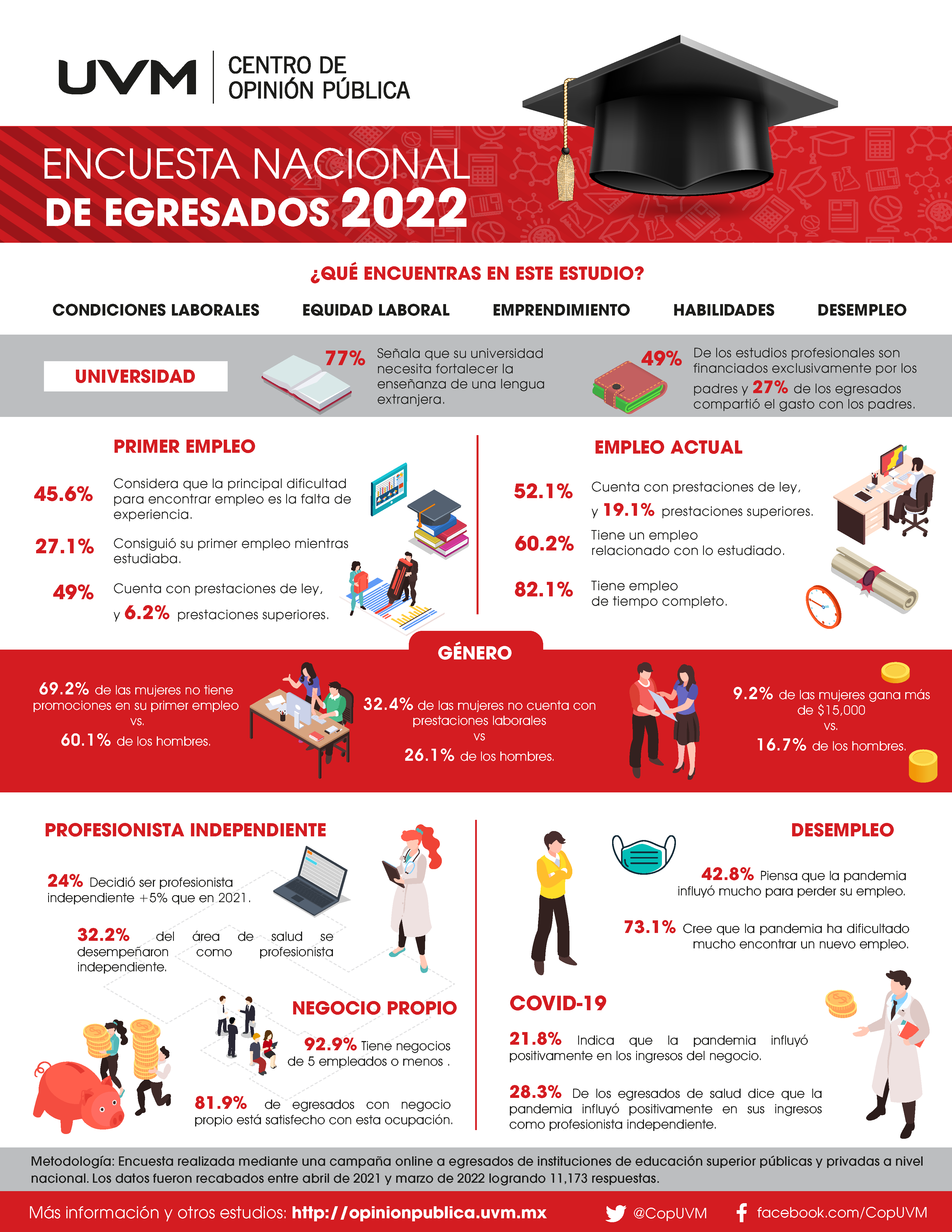 ENCUESTA NACIONAL DE EGRESADOS 2022 - Centro de Opinión Pública UVM